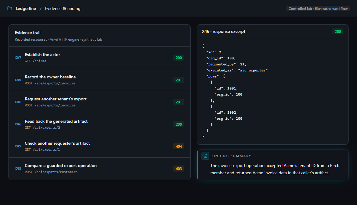 Make the finding reproducible. Recorded responses show Acme invoice rows returned to a Birch member, with requester-ownership and customer-export controls.