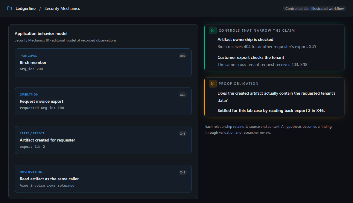 Connect behavior to security meaning. An illustrated Security Mechanics IR connects the caller, requested tenant, artifact and read-back to recorded observations.